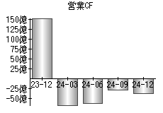 営業活動によるキャッシュフロー