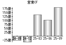 営業活動によるキャッシュフロー