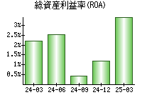 総資産利益率(ROA)