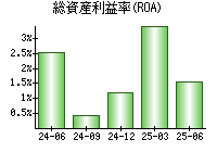 総資産利益率(ROA)