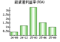 総資産利益率(ROA)