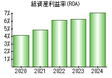 総資産利益率(ROA)