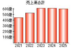 売上高合計