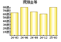 現預金等
