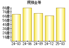 現預金等