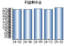 利益剰余金