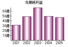当期純利益