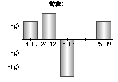 営業活動によるキャッシュフロー