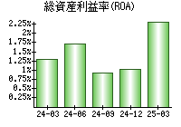 総資産利益率(ROA)