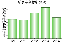 総資産利益率(ROA)