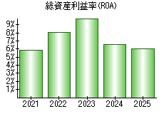 総資産利益率(ROA)