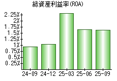 総資産利益率(ROA)