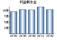 利益剰余金