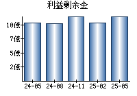 利益剰余金