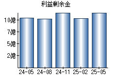 利益剰余金