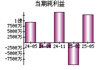 当期純利益