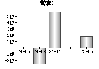 営業活動によるキャッシュフロー