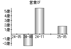 営業活動によるキャッシュフロー