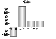 営業活動によるキャッシュフロー
