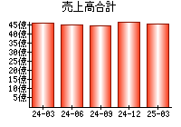 売上高合計
