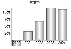 営業活動によるキャッシュフロー