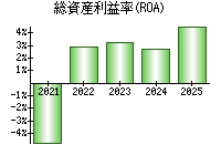 総資産利益率(ROA)