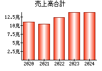 売上高合計