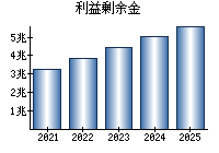 利益剰余金