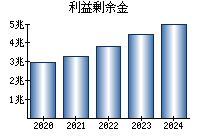 利益剰余金