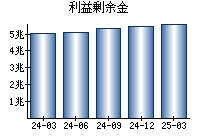 利益剰余金