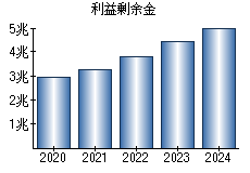 利益剰余金