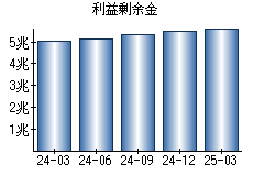 利益剰余金