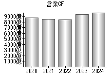 営業活動によるキャッシュフロー