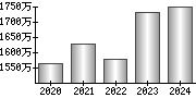 平均年収（単独）