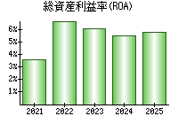 総資産利益率(ROA)