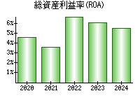 総資産利益率(ROA)