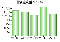 総資産利益率(ROA)