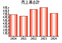 売上高合計