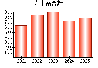 売上高合計