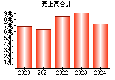 売上高合計