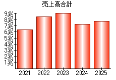 売上高合計
