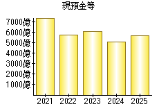 現預金等