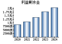 利益剰余金