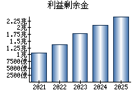 利益剰余金