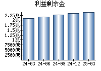 利益剰余金