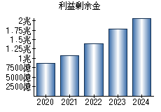 利益剰余金