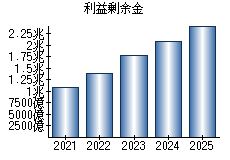 利益剰余金