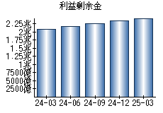 利益剰余金