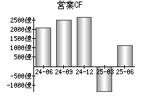 営業活動によるキャッシュフロー