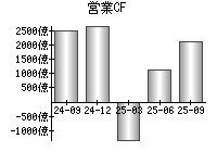 営業活動によるキャッシュフロー